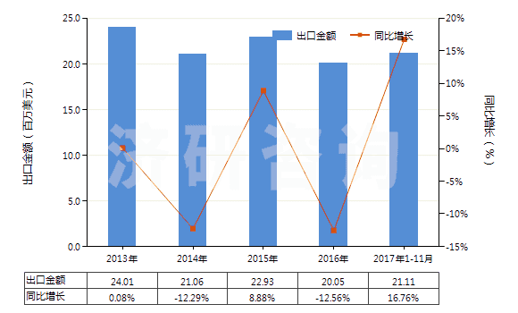 2013-2017年11月中國2-羥基-4-甲氧基二苯甲酮(HS29145020)出口總額及增速統(tǒng)計